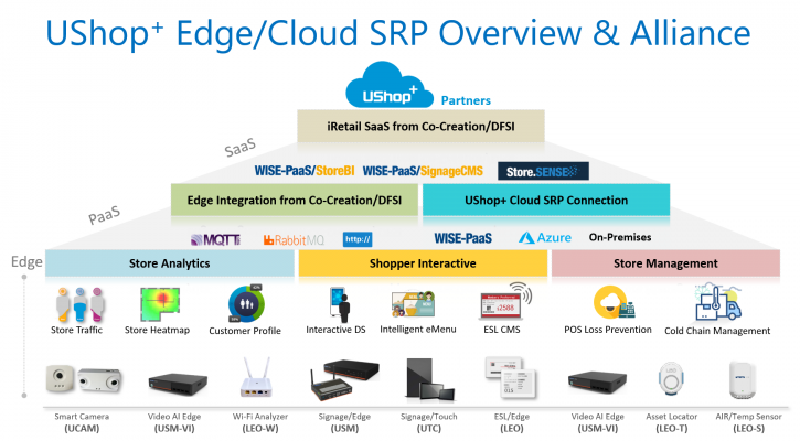 UShop+ system overview.