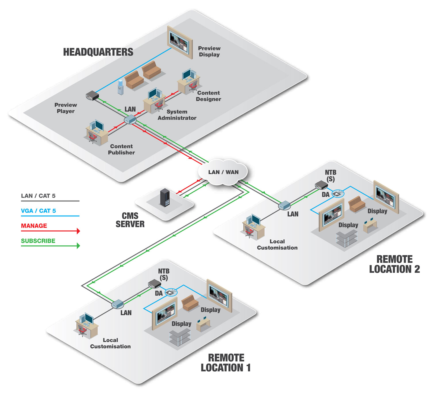 ONELAN provides scalability and agility for digital signage.