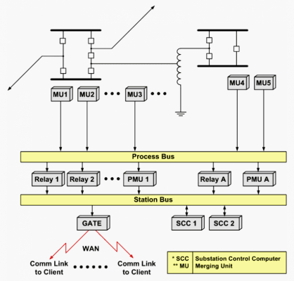 Electrical substations rely on a series of analog-to-digital conversion and communications systems. 