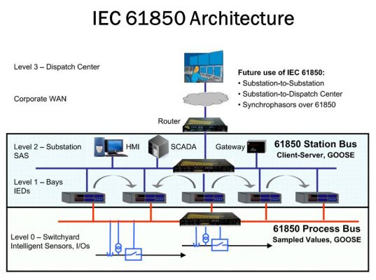 IEC 61850 網路為變電所提供低延遲、企業相容的通訊。