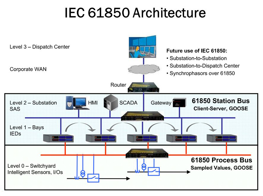 The IIoT Powers Smart Grid Substations | Insight.tech