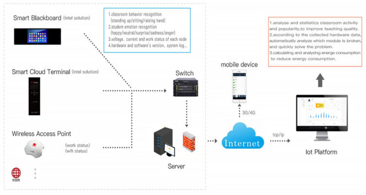 The Smart Blackboard end-to-end solution