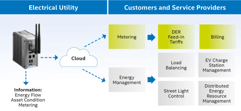 Utilities benefit from smart grid technology without replacing legacy equipment