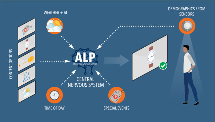 The Analytics Learning Platform gathers data for analytics and business intelligence