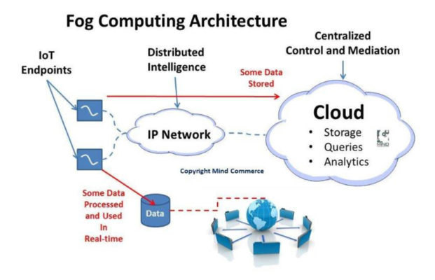 Distributed IoT data processing helps reduce costs and improve reliability. (Source: Universitat Oberta de Catalunya)