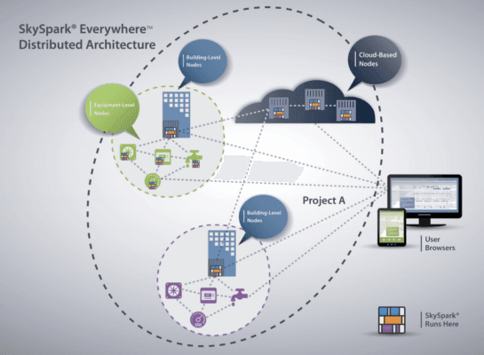 The SkySpark Arcbeam protocol allows domain experts to cluster or distribute analytics throughout their IoT infrastructure. (Source: SkyFoundry)