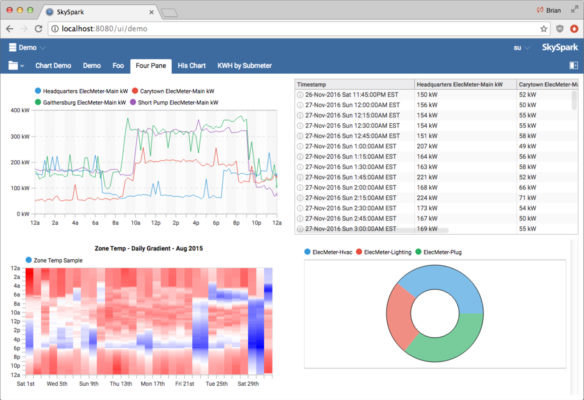 Data from SkySpark’s Folio Time Series Database is presented in user-configurable visualization dashboards. (Source: SkyFoundry)