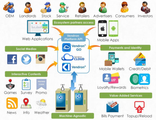 The vending machine ecosystem connects all partners in the network