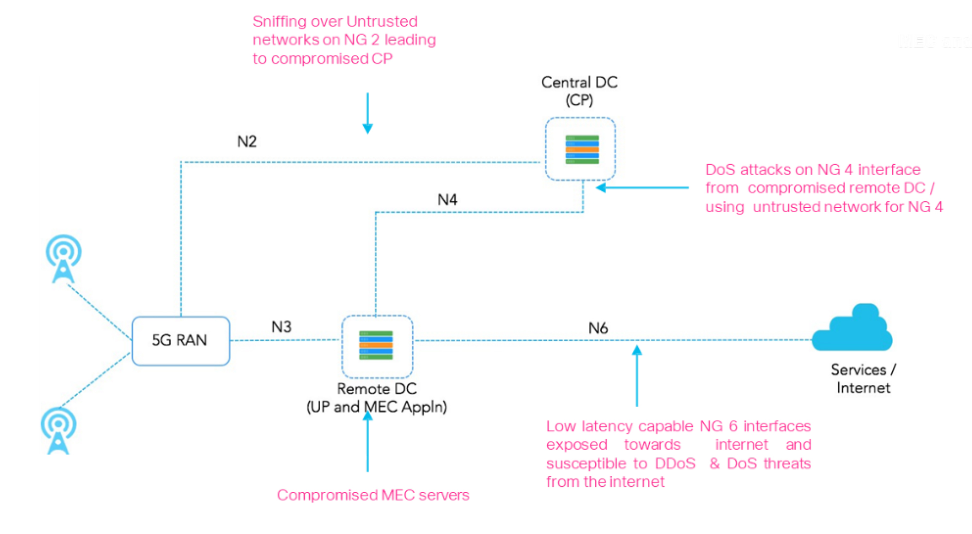 5G networks present a larger attack surface. (Source: SDXCentral)