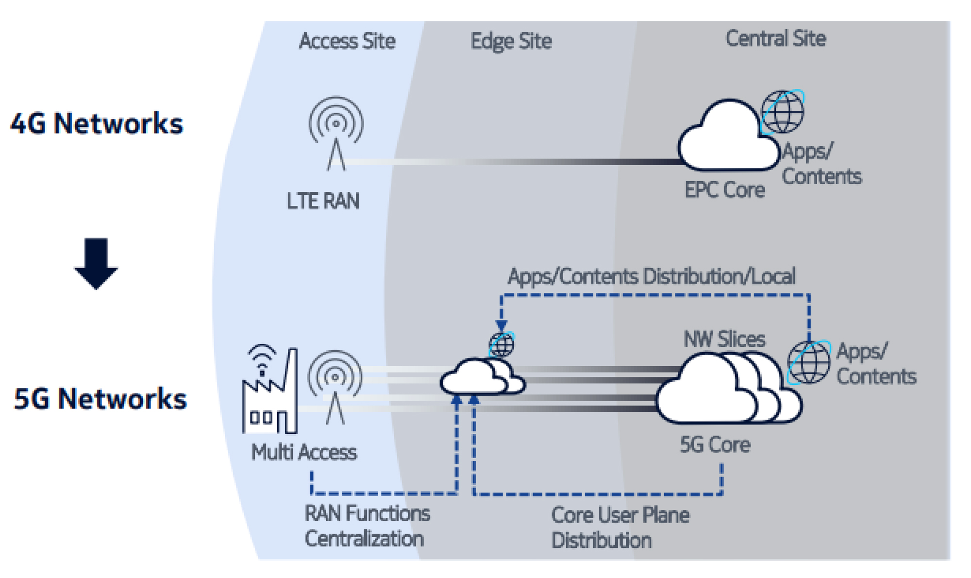 5G networks require Primary Authentication. (Source: 5G Americas)