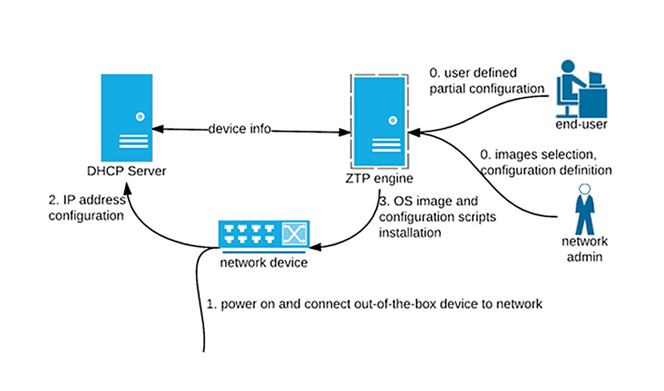 Zero-touch provisioning validates connected device identities as soon as they join a network. (Source: Semantic Scholar)