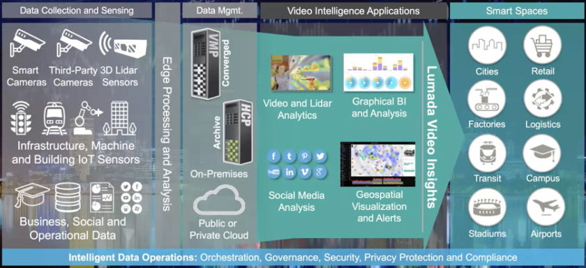 Hitachi Smart Spaces integrates IoT sensor data to provide industry-specific insights. (Source: Hitachi Vantara)