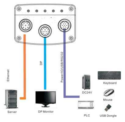 Broad I/O and a configurable FPGA provide the flexibility to connect to a variety of hosts and peripherals. (Source: FutureRobot Technology)