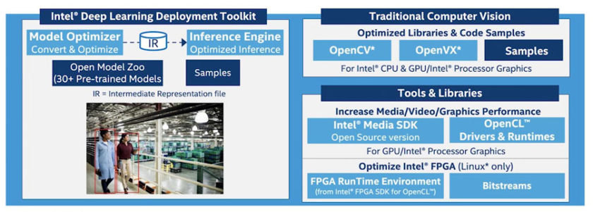 The Intel® OpenVINO™ Toolkit enables rapid development and deployment of deep-learning algorithms across a heterogeneous mix of processors. (Source: Intel®)