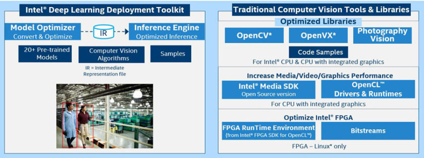 The Intel® OpenVINO™ Toolkit contains more than 20 pre-trained models and algorithms. (Source: Intel®)