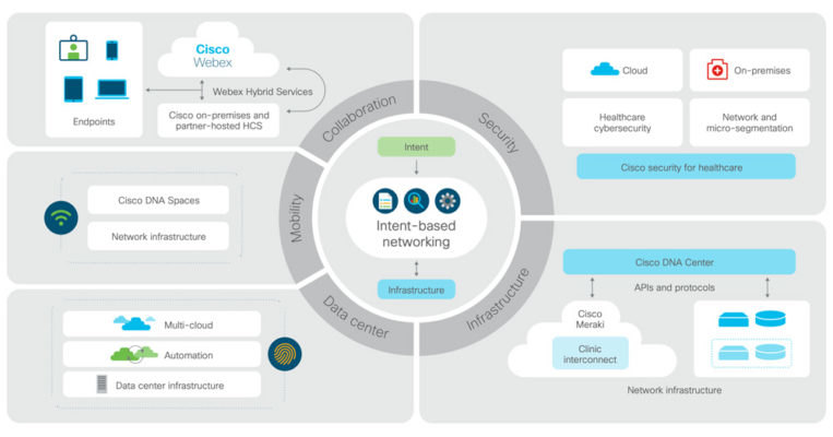 A broad range of products and technologies provide a solution framework