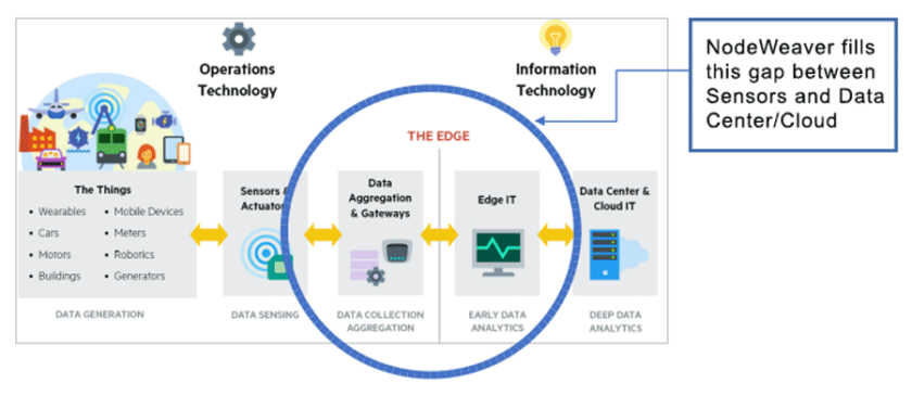 Hyper-converged infrastructure fills the technology gap between edge nodes and data center platforms. (Source: NodeWeaver)