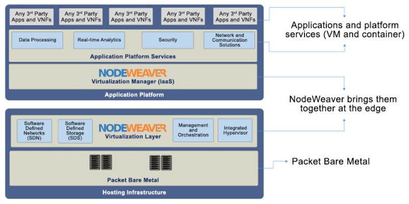 NodeWeaver establishes a redundant, virtualized edge computing infrastructure for increased reliability. (Source: NodeWeaver)