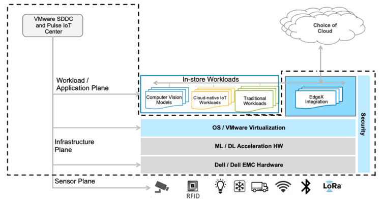 The Open Retail Initiative provides a framework for deploying apps across stores and into the cloud. (Source: EdgeX Foundry)