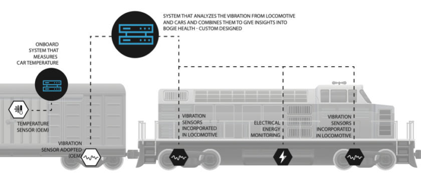 The Internet of Trains includes diverse connected sensors and monitors.