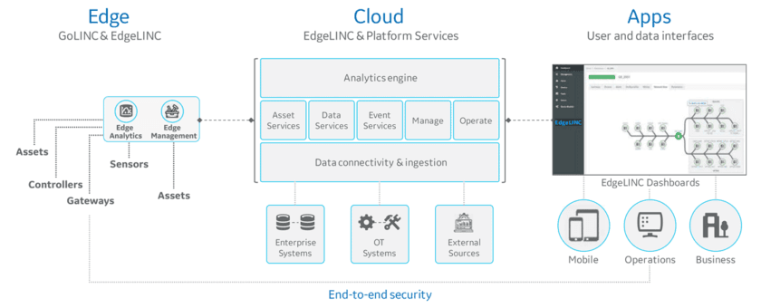 The EdgeLINC platform enables edge-to-cloud connectivity.