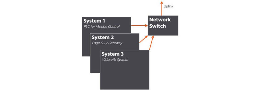 Traditional embedded system prototyping methods require fine-tuning multiple capabilities before moving into a workload-consolidated design. (Source: congatec)