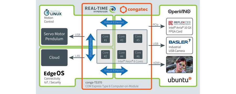 Workload consolidation allows Industrial IoT edge devices to support multiple IT and OT functions on the same hardware. (Source: congatec)