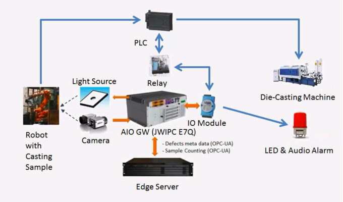 The JWIPC Kit gives systems integrators a boost on building computer vision solutions