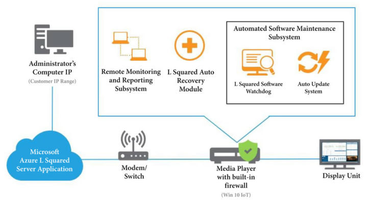 The L Squared digital signage solution provides multiple levels of security and automated SW updates