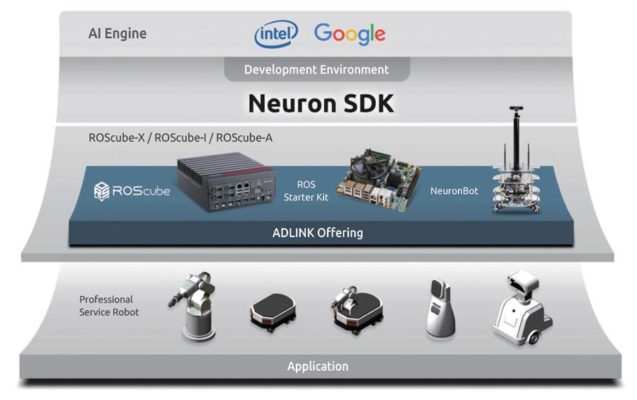 The ADLINK solution enables robot vision and object recognition development for a variety of use cases