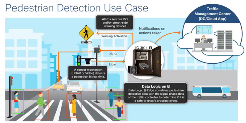 Pedestrian safety is one example of the Cisco Roadway solution in action.