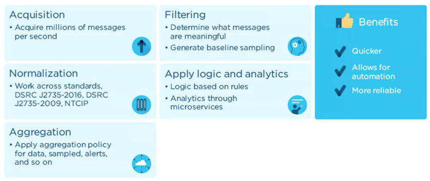 Five components of real-time data processing.