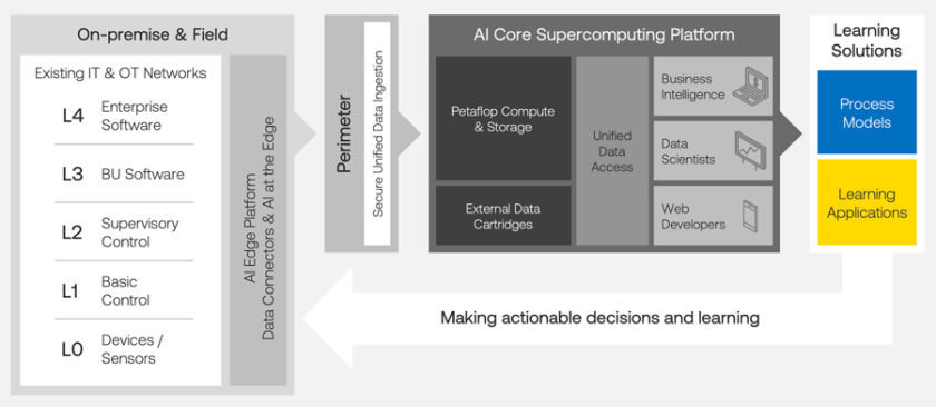 The Noodle.ai Enterprise AI Platform and its data flows deliver Industry 4.0.