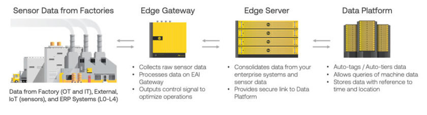 Noodle.ai’s Enterprise AI Platform is built on Intel®-powered Dell EMC hardware.