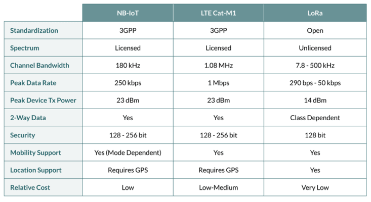 LPWAN technologies provide new options for remote and on-the-go IoT applications.