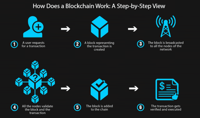 In a blockchain, multiple network nodes work separately to validate the authenticity of a transaction. (Source: 101 Blockchains)