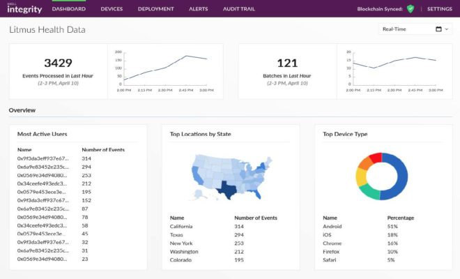 Litmus Health uses Sixgill Integrity as a regulatory-grade audit platform that spans the entire patient information lifecycle. (Source: Sixgill)