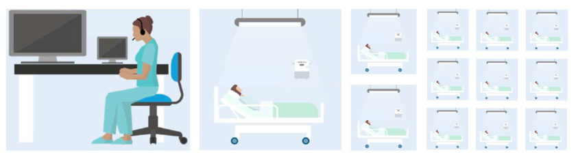 Additional workstations can be added, letting more staff handle further groups of 12 patients