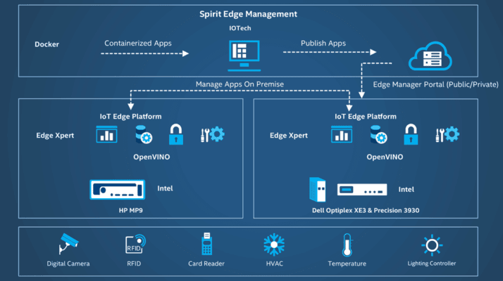 The IOTech Edge Computing Platform merges retail data at the edge for new insights and new use cases