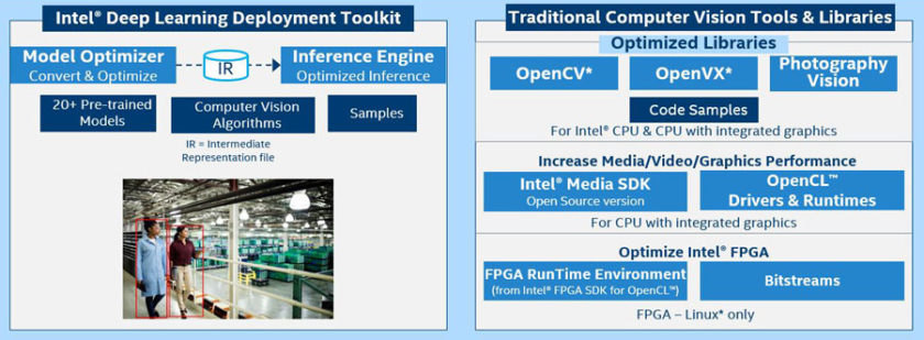 英特尔® OpenVINO™ 工具套件包括人工智能技术平台，例如 OpenCV、OpenCL 和 OpenVX。（来源：英特尔®）