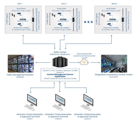 Smart traffic enforcement and management architecture. (Source: Vehant)