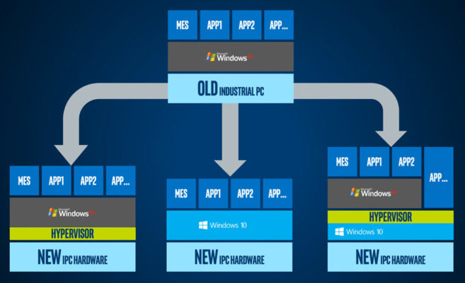 There are three IoT software platform options when upgrading hardware.