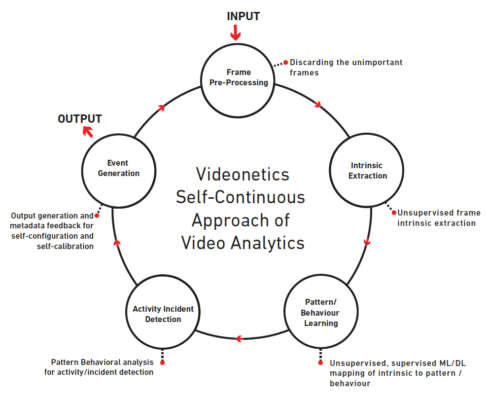 The solution uses computer vision and machine learning to continuously improve its abilities