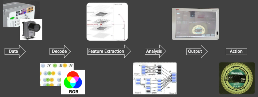 Machine vision applications consist of a variety of compute functions.