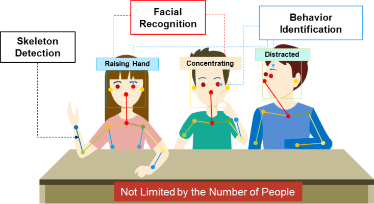 Behavior identification and facial recognition help teachers monitor and improve student engagement.