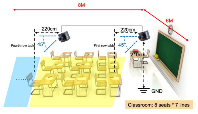 The IBASE education platform’s default setup: two cameras for 55 students in a 6x8 M room.