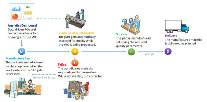 Automated visual quality inspection testing reduces waste and scrap, maximizing first-pass yield and increasing on-time delivery.