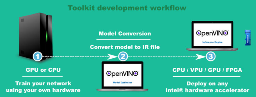 Figure 2. Three steps are required to develop and deploy a neural network using an Intel® hardware accelerator and OpenVINO™ toolkit. (Source: Intel®)