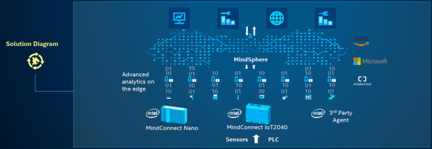 MindConnect IPC 搭載 Intel® 處理器，能夠進行邊緣分析。