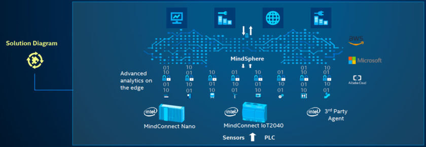 Powered by Intel® processors, MindConnect IPCs enable edge analytics.